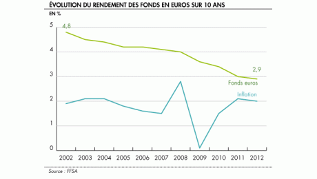 Assurance vie : les taux des fonds en euros baissent très légèrement