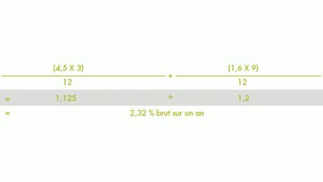 Un « super-livret » au taux promo de 5 % sur 4 mois : faut-il souscrire ?