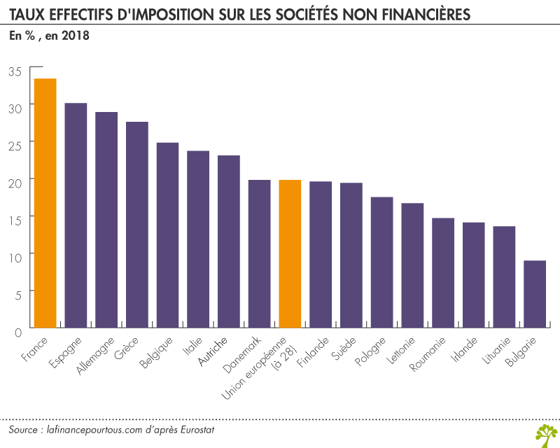 Taux effectifs d'imposition sur les sociétés non financières en Europe