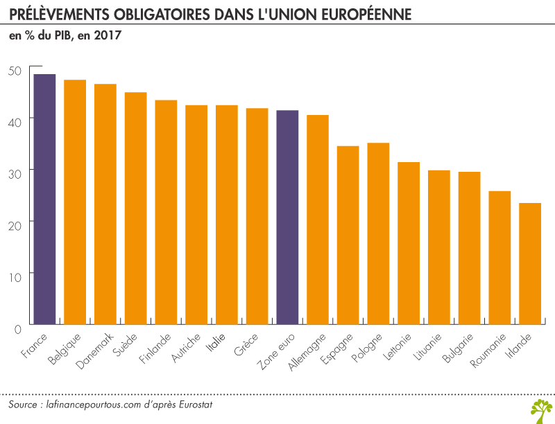 Prélèvements obligatoires dans l'Union européenne