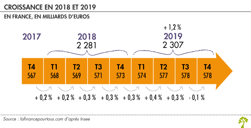 calcul du taux de croissance annuel de la population