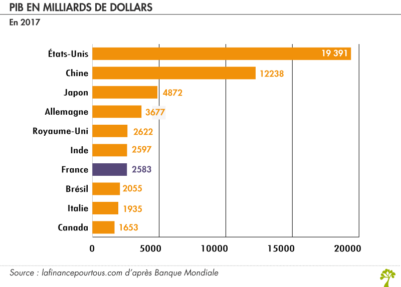 PIB dans le monde