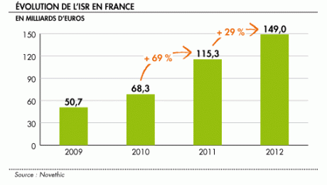 ISR : près de 150 milliards d’encours