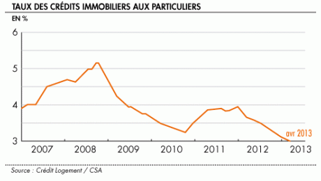 Crédit immobilier : nouveaux taux record