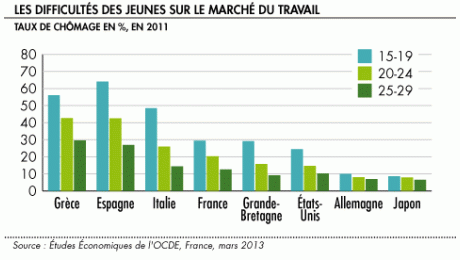 Rapport de l’OCDE 2013 : la France doit engager de sérieuses réformes
