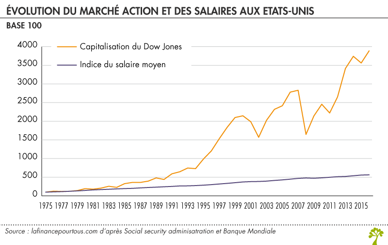 Evolution du marché action et des salaires aux Etats-Unis (base 100) 