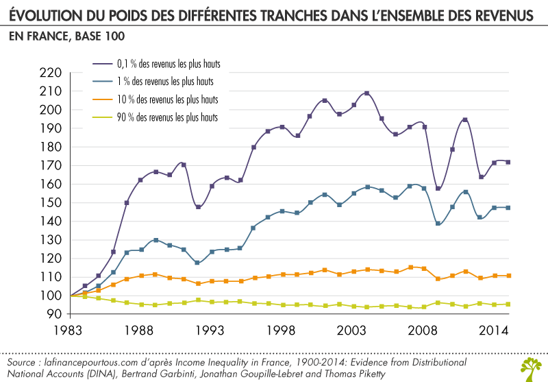 Evolution du poids des différentes tranches dans l’ensemble des revenus  (1983-2014)