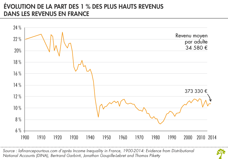 Evolution de la part des 1 % plus hauts revenus dans les revenus en France  (1900-2014)