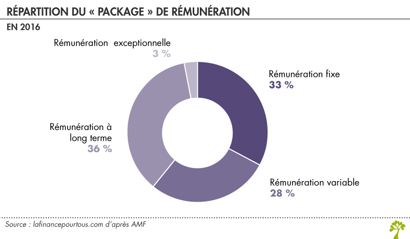 Répartition du « package » de rémunération