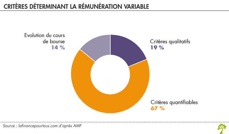 Critères déterminant la rémunération variable