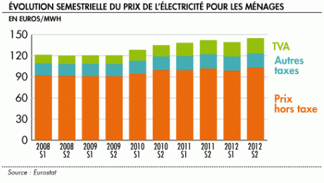 Electricité : hausse de 5 % en août 2013 et 2014