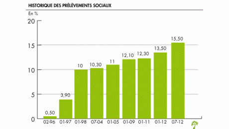 Prélèvements sociaux : le gouvernement fait marche arrière