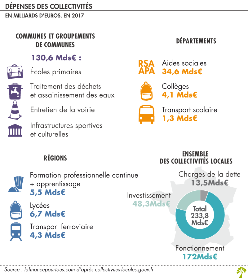 Dépenses des collectivités locales