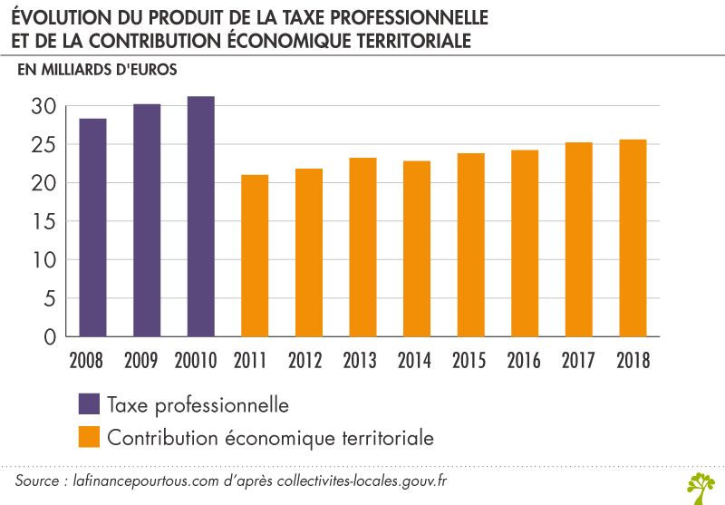 Evolution du produit de la taxe professionnelle et de la contribution économique territoriale