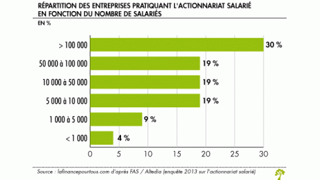 L’actionnariat salarié, essentiellement dans les grandes entreprises cotées