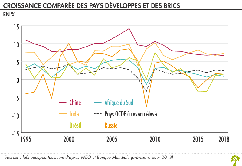 Croissance comparée des pays développés et des BRICS