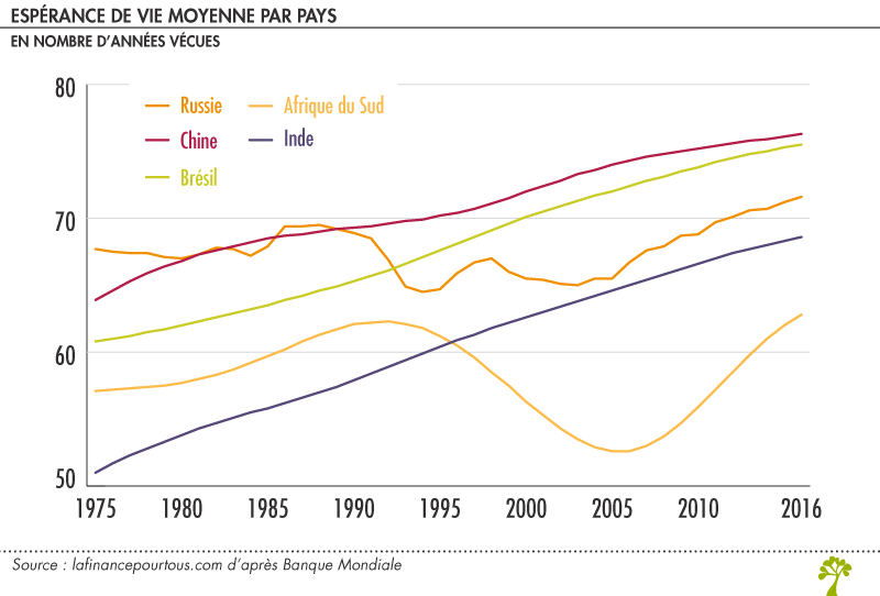 Esperance de vie moyenne par pays