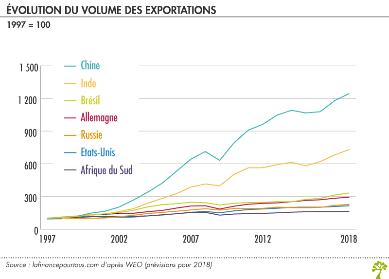 Evolutiondu volume des exportations des BRICS