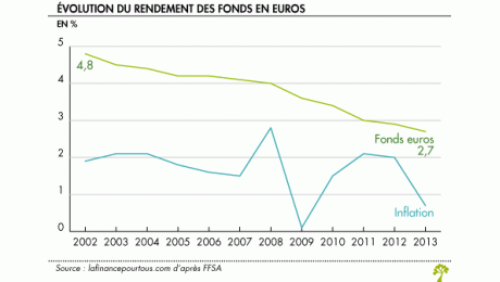 Assurance vie : les rendements 2013 des fonds en euros connaissent une légère érosion