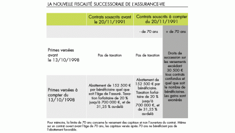 Assurance vie : les « gros » contrats davantage taxés lors de la succession