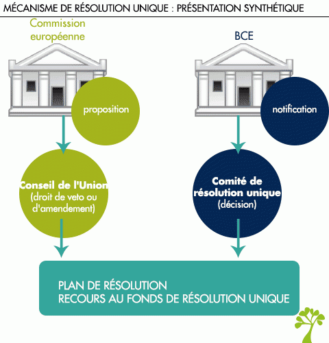 Mécanisme de résolution unique : présentation synthétique