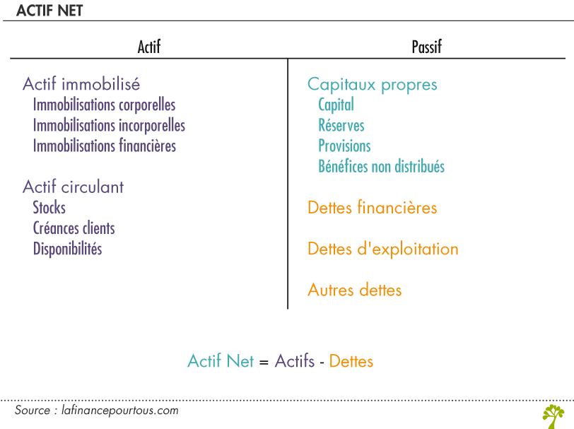 Ecriture comptable : actif net