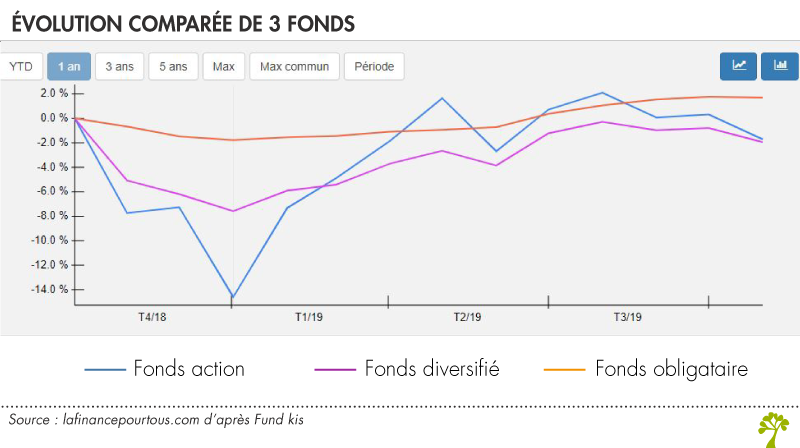 Comparer plusieurs fonds d'investissement