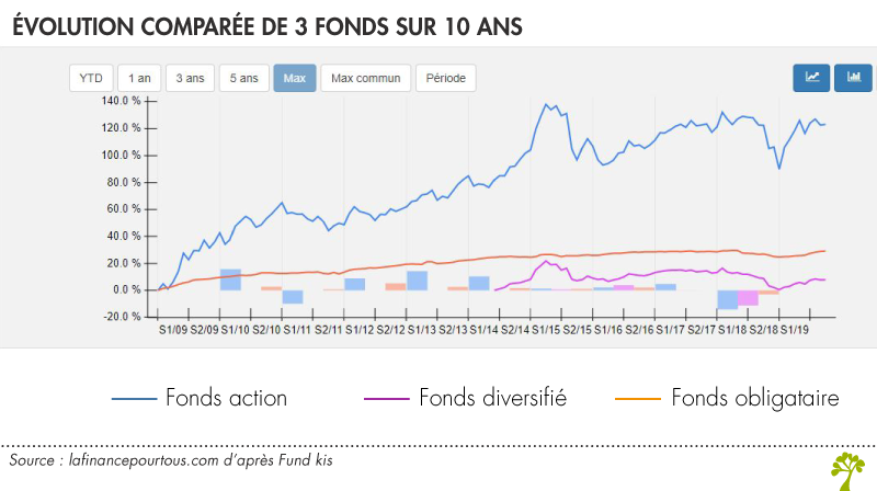 Comparer plusieurs fonds d'investissement