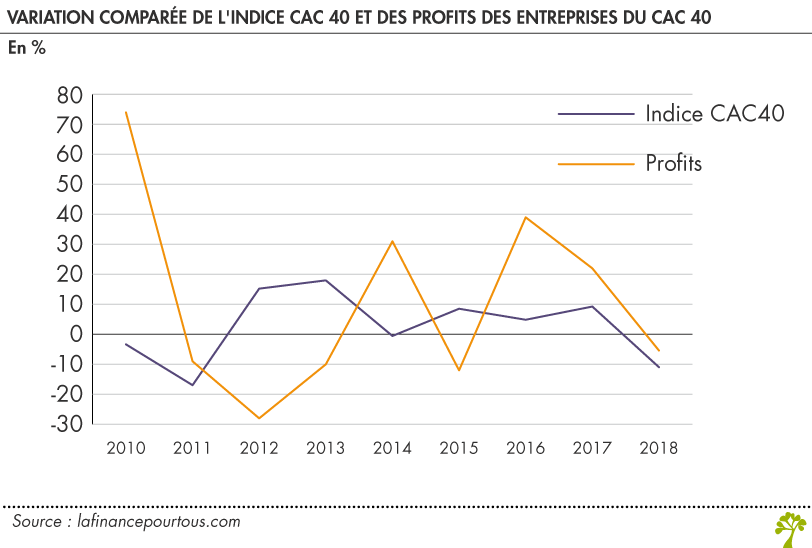 Profits des entreprises du CAC40