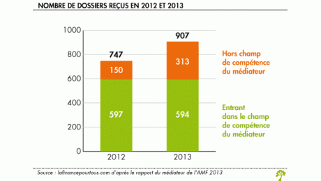 AMF : les demandes de médiation en hausse de 22 %