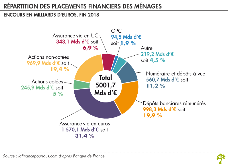 Répartition des placements financiers des ménages