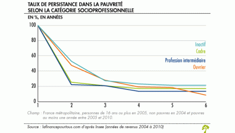 Pauvreté et inégalités en hausse en France