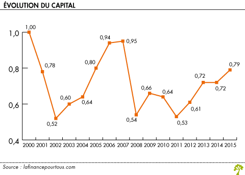 Calculer l'effet de levier forex