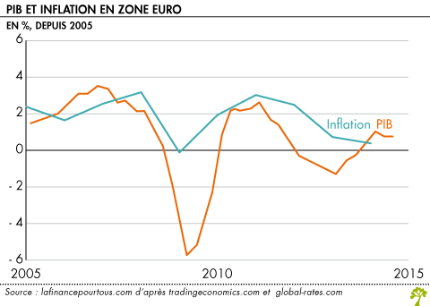 Influence pib zone euros sur forex