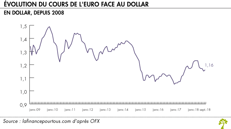 Euro - La finance pour tous