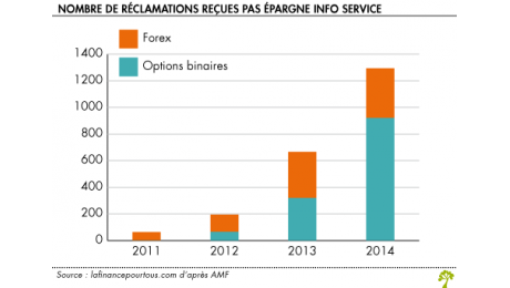 Trading spéculatif : l’AMF souhaite faire interdire les publicités « racoleuses » sur Internet