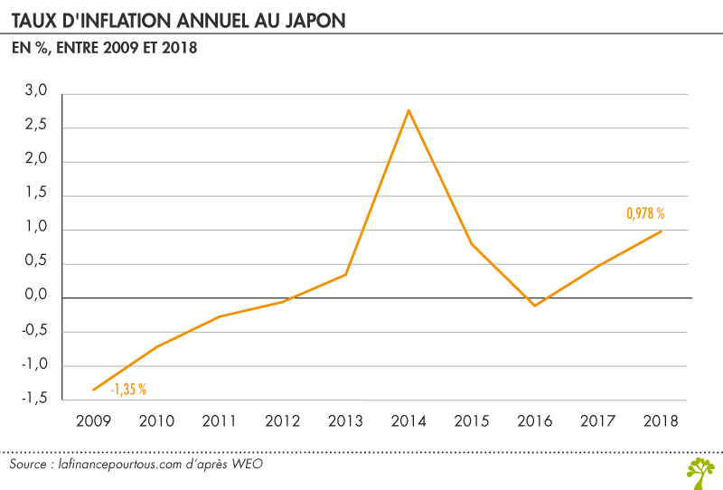 Taux d’inflation au Japon