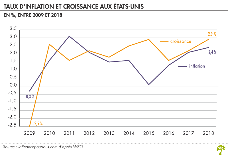 Taux d’inflation et croissance aux USa