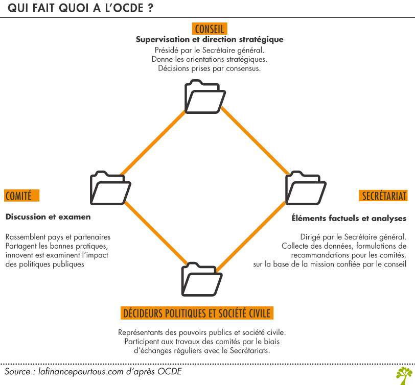 onctionnement de l'OCDE