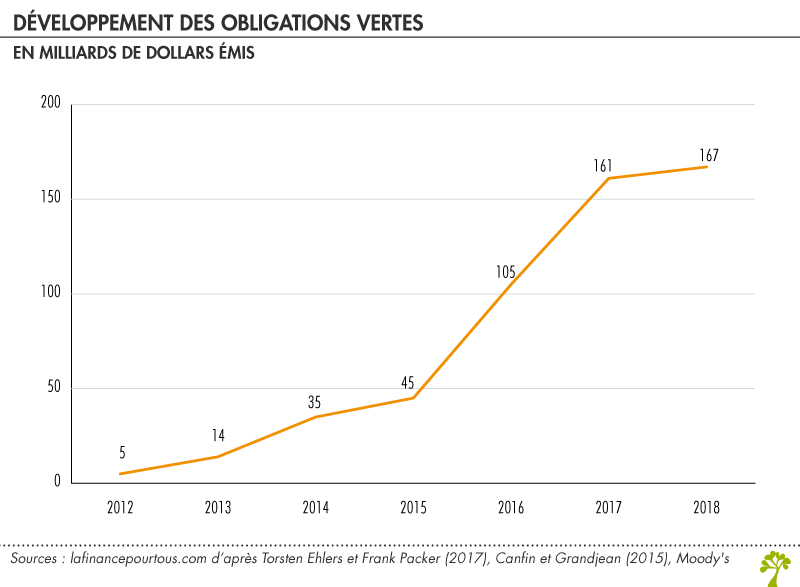 Développement des obligations vertes