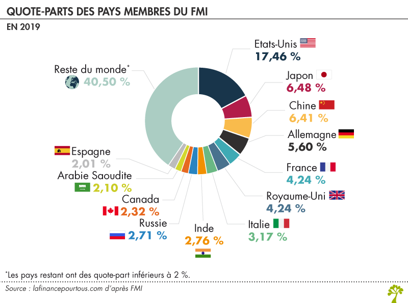Quote-parts des pays membres du FMI