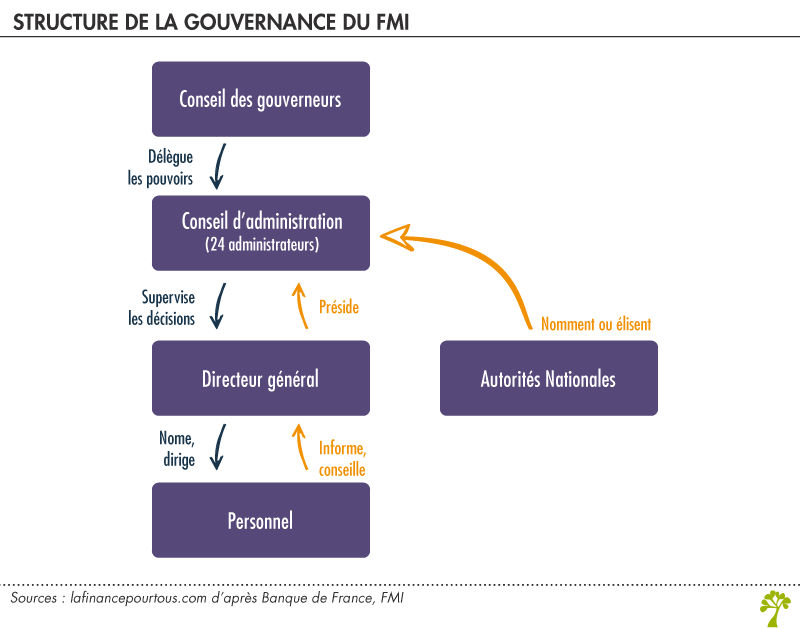 Gouvernance FMI