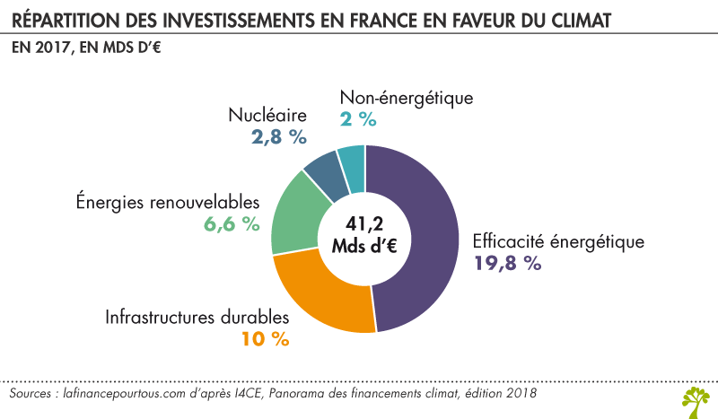 Répartition investissements en faveur du climat