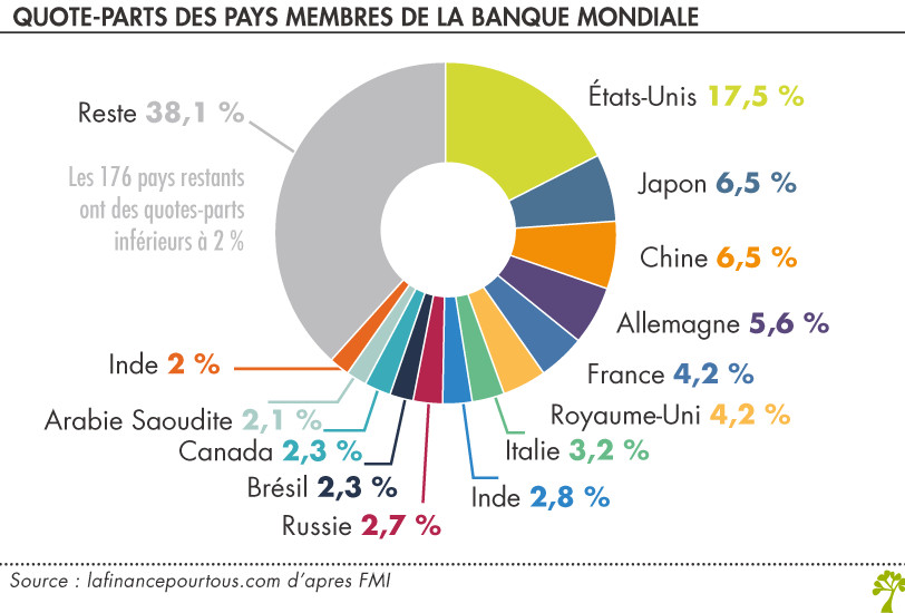 Quote parts des pays membres de la Banque mondiale