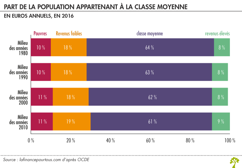 Part de la population appartenant à la classe moyenne