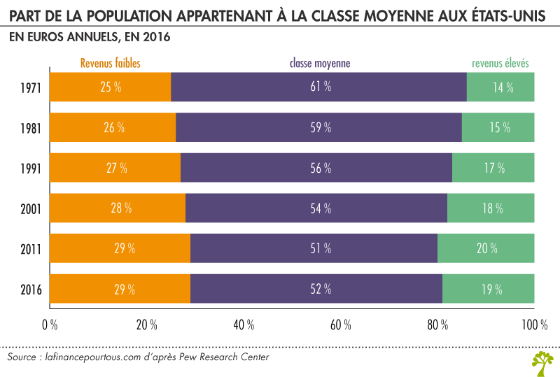 Part de la poulation appartenant à la classe moyenne aux USA