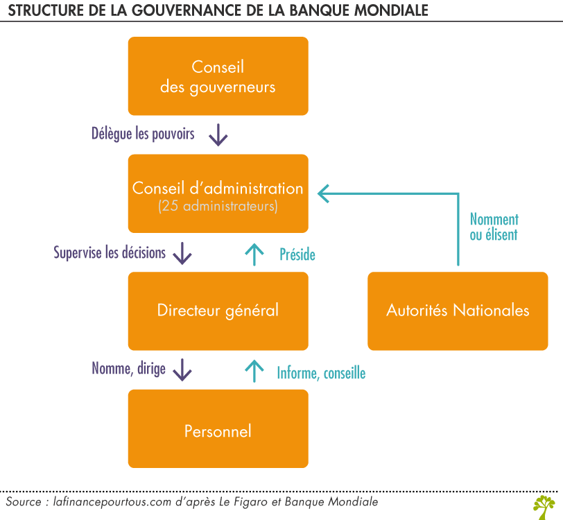 Gouvernance de la Banque mondiale