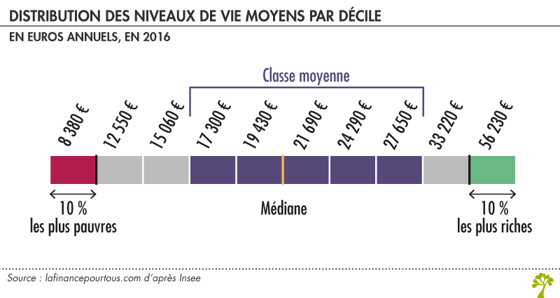 Niveaux de vie moyens