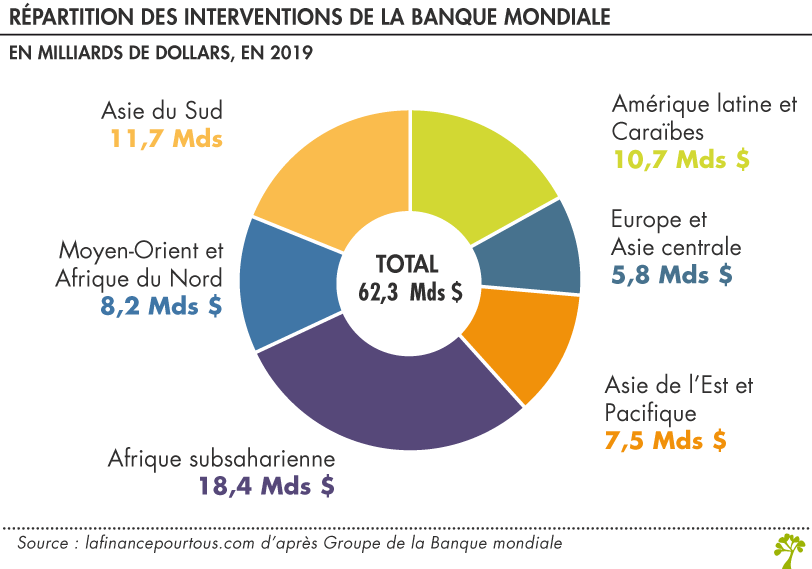 Interventions de la banque mondiale dans le monde