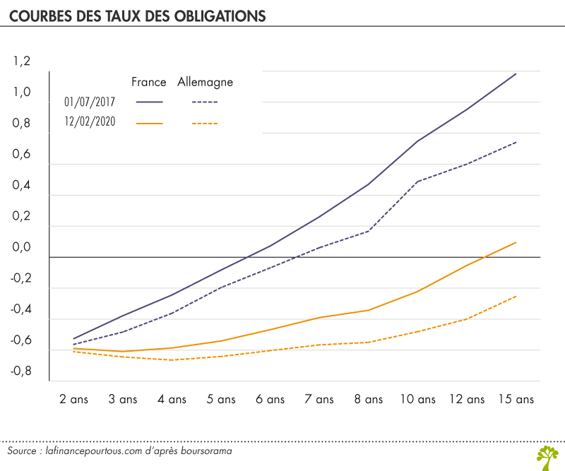 Courbes des taux des obligations